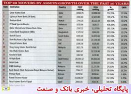 اقتصادنوین دومین بانک اسلامی جهان